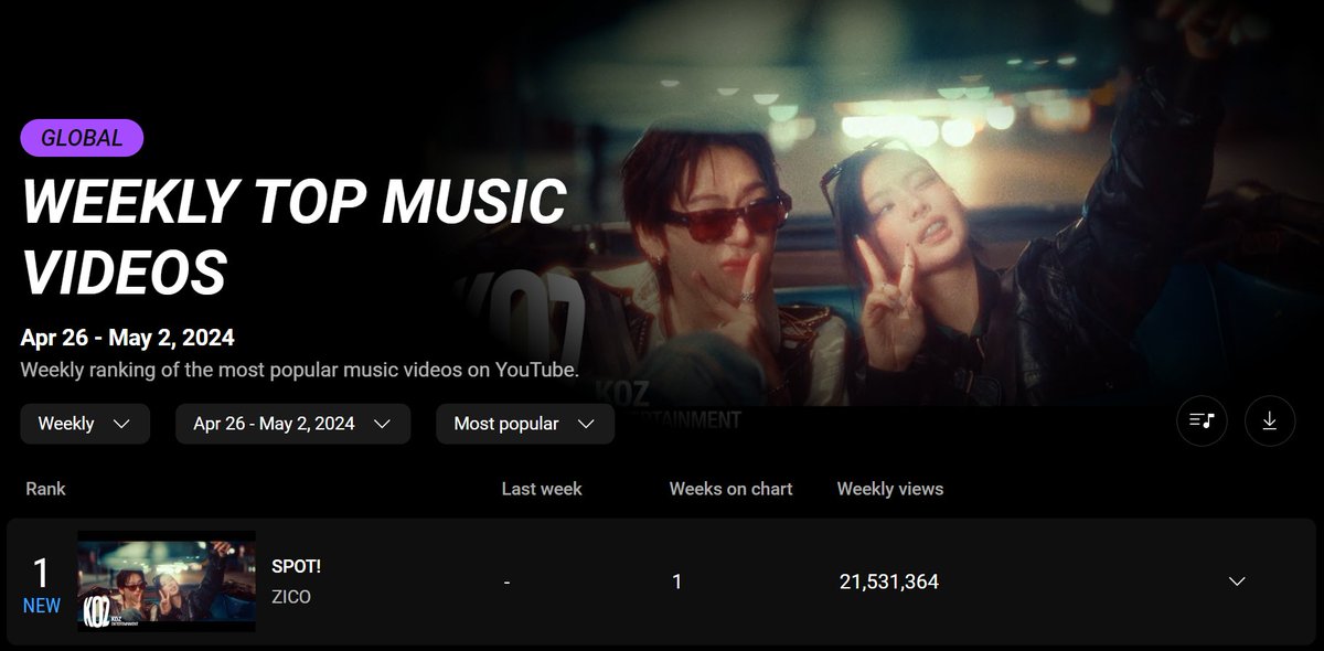BPGlobalNews's tweet photo. ZICO - 'SPOT!' (ft. #JENNIE) debuts at #1 on the YouTube Global Top Music Videos chart with 21,531,364 streams.

@BLACKPINK