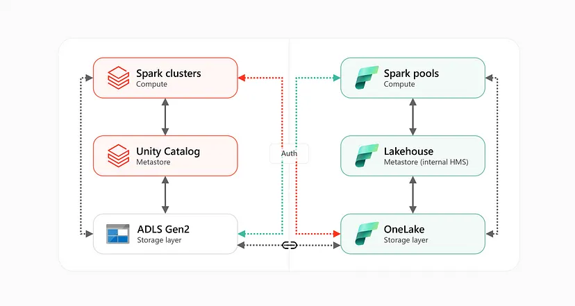 Databricks and Microsoft Fabric — writing to OneLake and ADLS Gen2 shorturl.at/oTY29 #Azure #DataScience