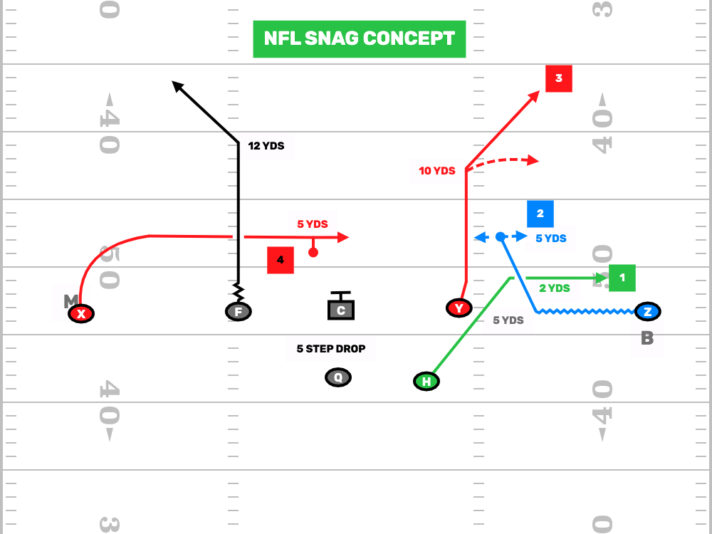 Snag Concept: The NFL Way... 🏈
#FlagFootBall #FootBallPlays #FootBallPlayBooks #WristBands #USAFlag #LA28 #NFLFlag #IFAF
📋👇
hubs.ly/Q02w3Qvs0