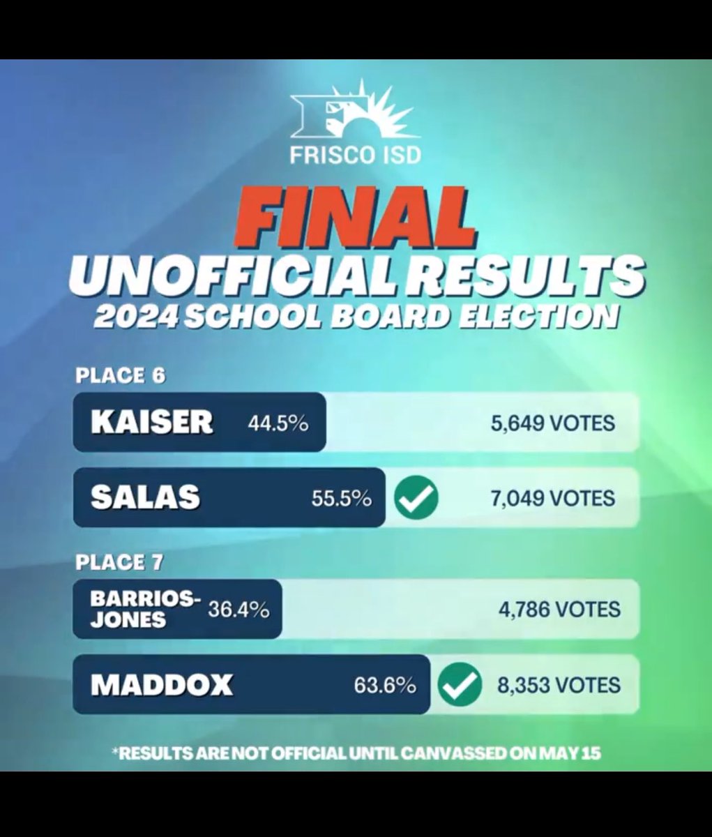 Congrats to Keith and Sherrie! Thanks to Fred and Melanie for stepping up to run! We all care about FISD - the best way to show that is to unite and work together despite our differences. The kids deserve it.