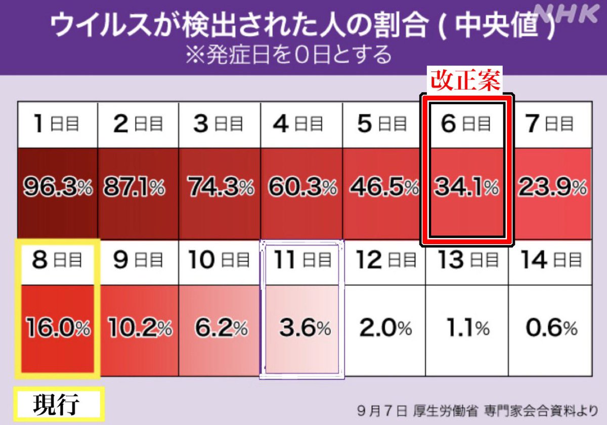 できれば2週間して欲しいです。