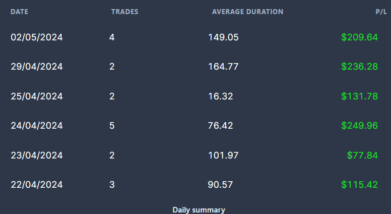 Six consecutive positive days after a rough start of a high DD, and now it is than 1% to pass the phase 1 challenge, praise the Lord🤞I know the feeling when you have a rough start... don't give up, review your entry, always journaling, improve, and its always one step at a time