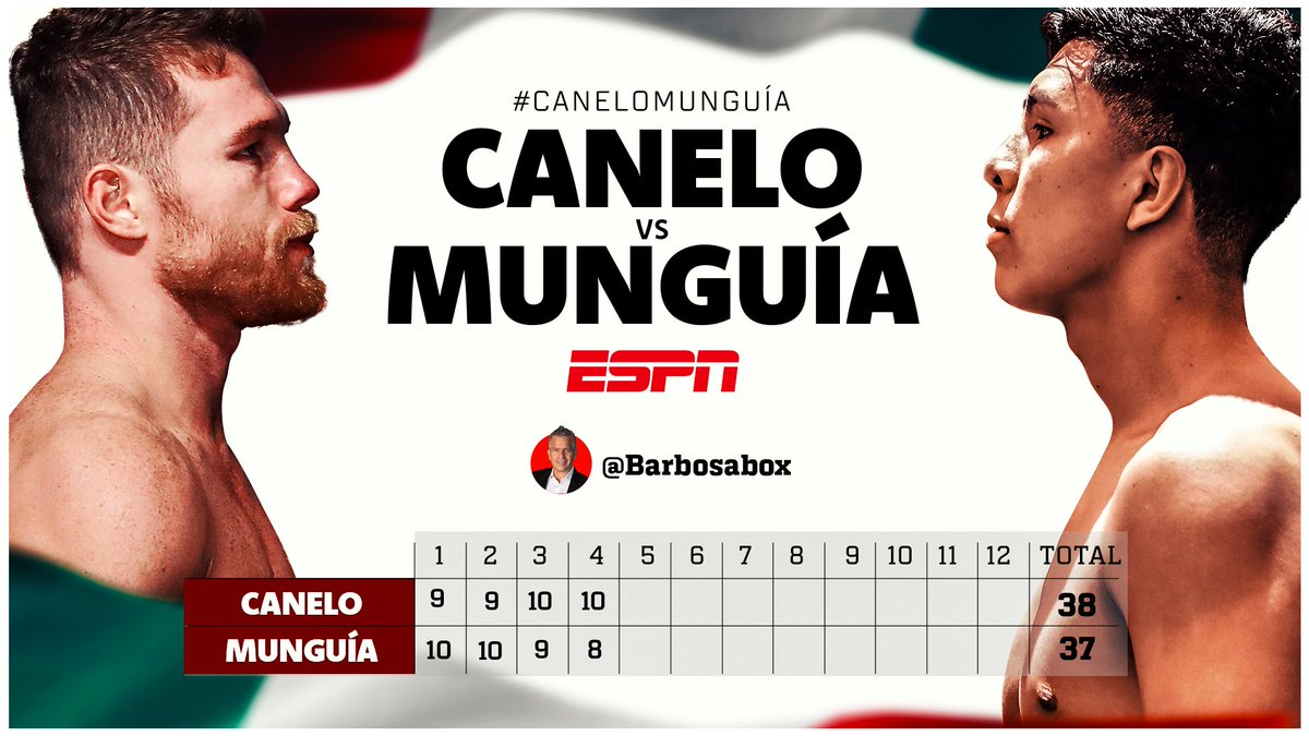 R4: CANELO MANDÓ A LA LONA A MUNGUÍA. ¡Álvarez se llevó el cuarto round! La tarjeta de @BarbosaBox