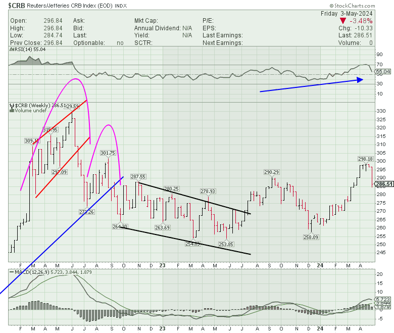 CHARTISKING's tweet image. #CRBINDEX --Power of #Boxchart 

•Indicated : We need 3 consecutive close above 297 nothing else 
•See kissed 298 &amp;amp; crashed vertically !!!

This week down 3.50% 
Now ???
More now updated via #Passwordprotected to our Members