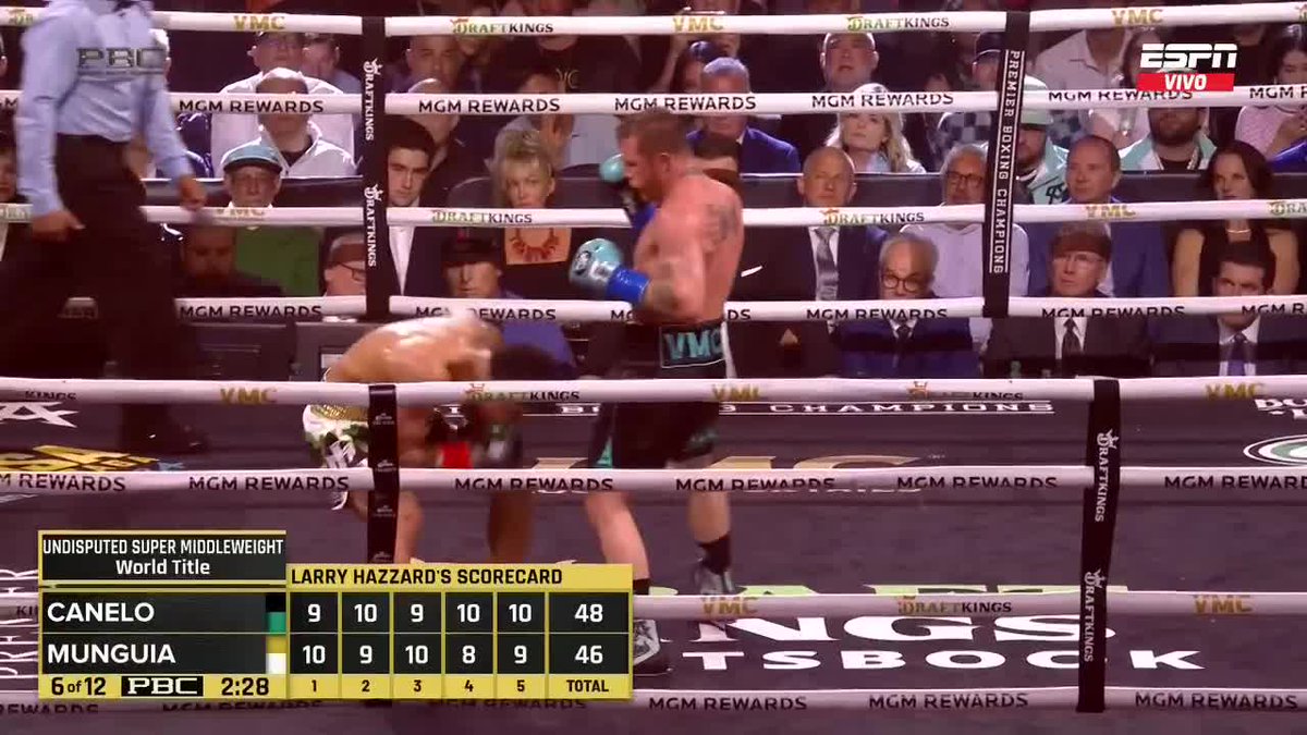 R6: ¡Nuevamente pusieron a temblar al tijuanense! Jaime Munguía ya tira menos golpes ante los embates contundentes del Canelo. 🔥 EN VIVO 🔥 por #ESPNKnockOut 📺 @StarPlusLA #CaneloMunguia