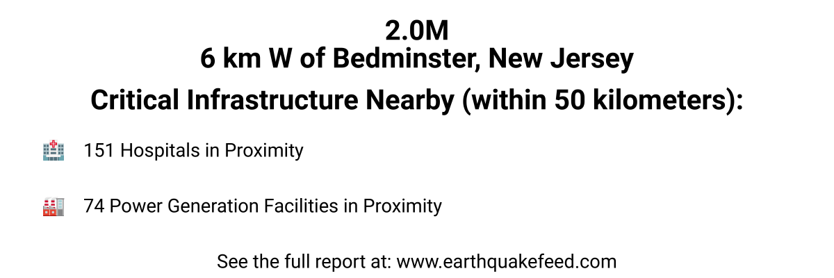 A 2.0 magnitude #earthquake occured at 6 km W of Bedminster, New Jersey. See the full report at: earthquakefeed.com/eq/us6000mwei/…