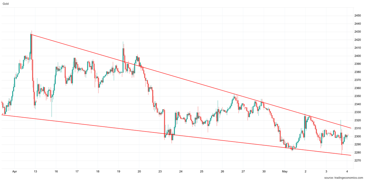 #gold #xauusd 
weekly outlook-6/5 to 10/5
last closing price:2302
Support  S1:2301 s2:2278  S3:2240 
resistance R1:2328 R2:2346  R3:2364

I Expect it to trade in between 2270 to 2355 .

#silver #xagusd #eurusd #gbpusd #usdjpy #usdcad #usd #dxy #preciousmetal #bullion #mcx
#inr