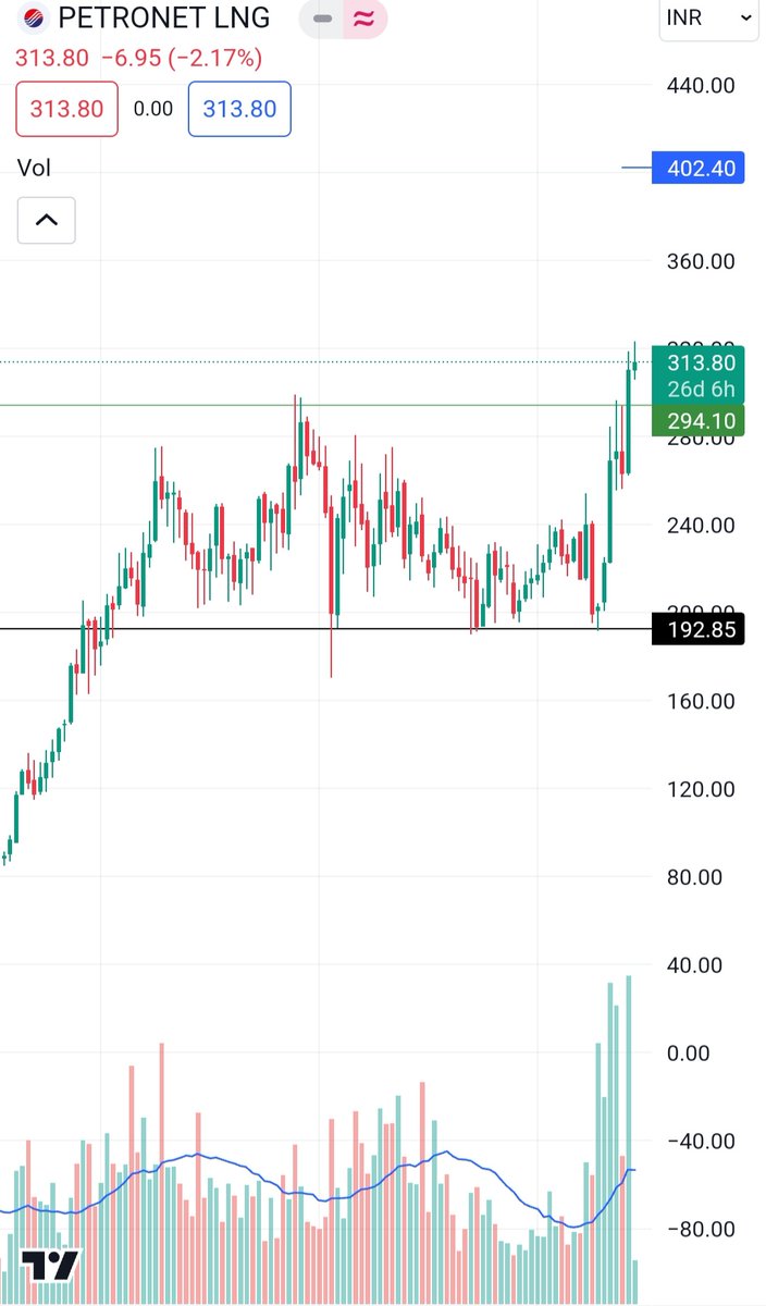 vikas13292's tweet photo. Petronet Lng
CMP 313
Positional Pick
6 Year Consolidation Breack Out And Good Fundamental Stock
#Breackout #priceAction
#Positionalpick https://t.co/QnZNxUTLcW
