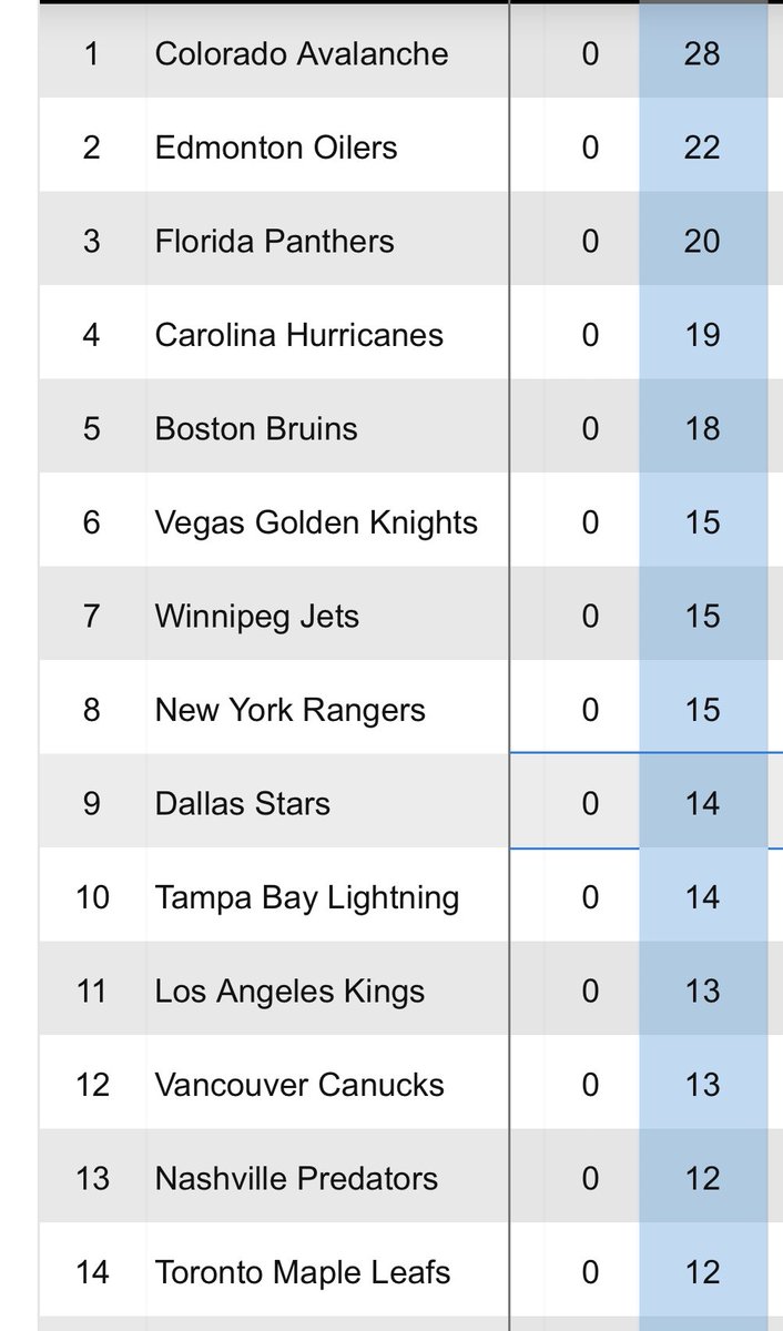 Goals for in the 2024 Stanley Cup Playoffs: