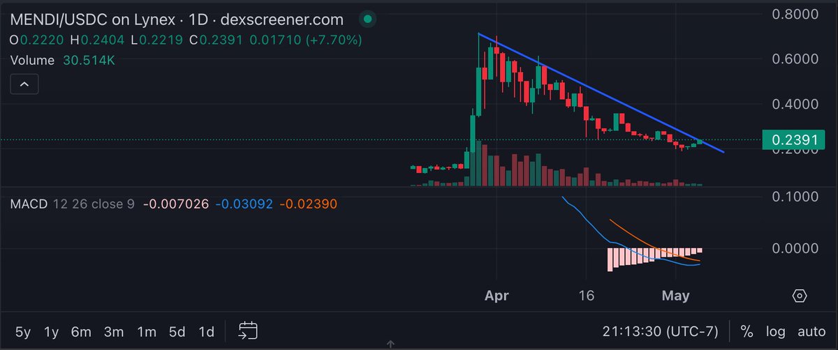 $MENDI MACD 1D chart shows selling is over. $36m in TVL and the market cap is only $4m!!! Unique opportunity to get into a legit small cap on a $700m funded L2 zkSync @LineaBuild incubated by @MetaMask owner @Consensys with 100% of revenue going to stakers. Super easy play here