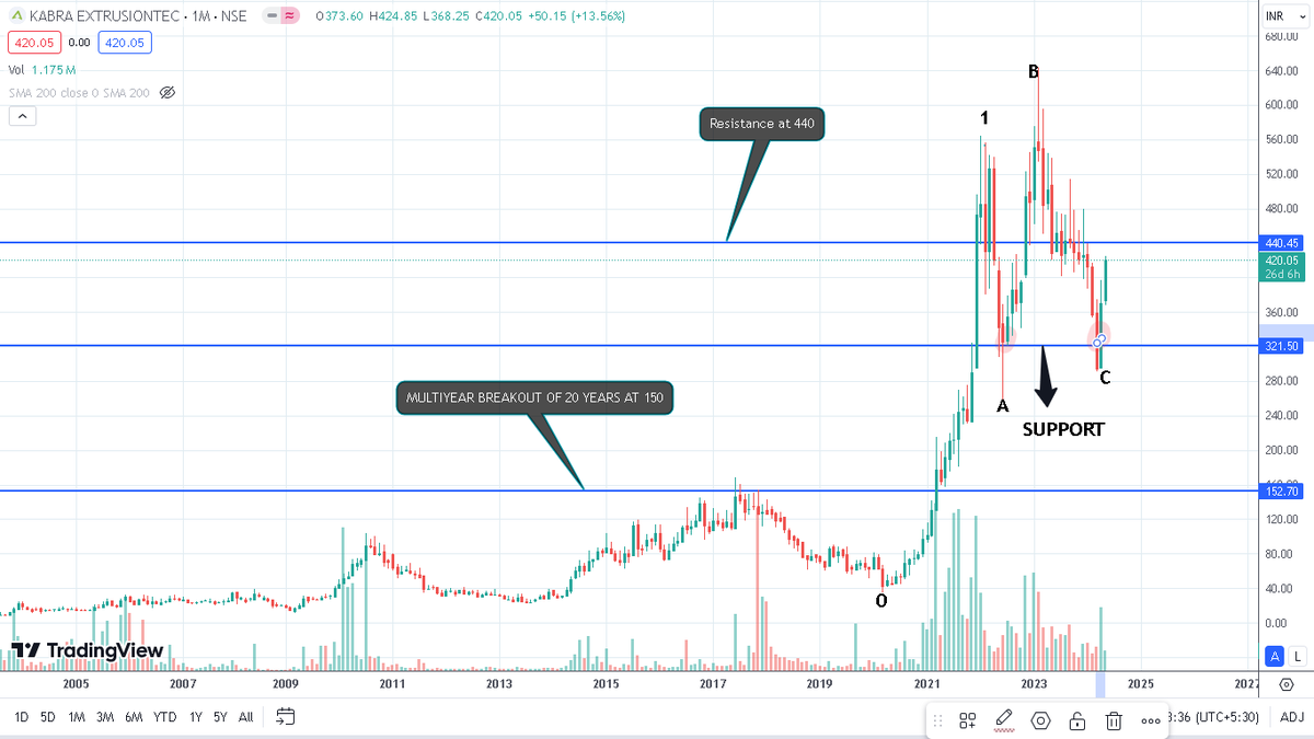 👉STOCK NAME = KABRA EXTRUSION TECHNIK LTD

👉CMP:420

👉SETUP=MULTIYEAR BREAKOUT OF 20+ YEARS

🤏Technical Analysis with NEOWAVE shared in monthly timeframe for long term

(Please Understand how we analyze rather than taking tips or buy/sell in this stock👇):

1)👉Recent jump in…