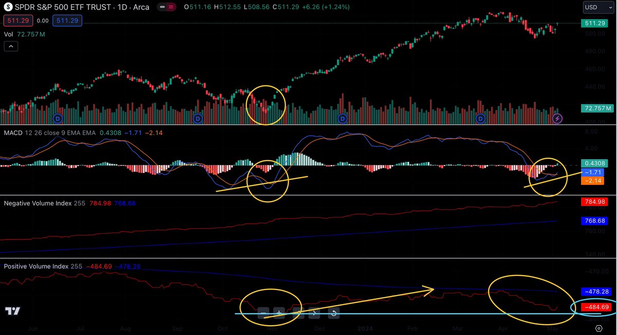 Banana3Stocks's tweet image. $SPY $QQQ

Fosback 👨🏼‍🏫

What if I told you the bull market hasn’t even started yet would you believe me?

You guys always ask what books 📚…then bookmark this 😘

#morehomework   

Have fun 😘 

Much love 💛🍌🍌🍌