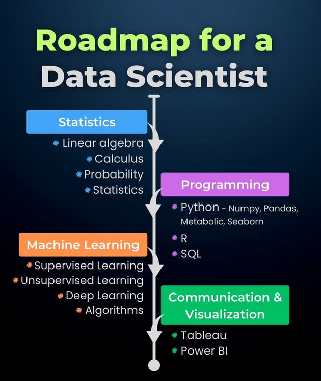 Roadmap for Data scientist ✨ morioh.com/a/9a7caa2e969d…

#datascienctist #statistics #calculus #linearalgebra #algebra #maths #math #python #numpy #pandas #r #sql #seaborn #metabolic #tableau #powerbi #dsa #datastructures #algorithms #datascience #machinelearning #deeplearning