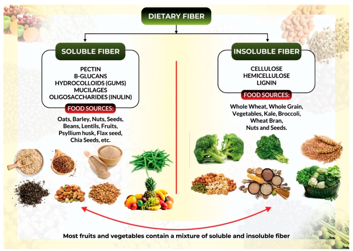 Inulin, a type of fiber found in certain plant-based foods and fiber supplements, causes inflammation in the gut and exacerbates inflammatory bowel disease according to a recent study. 1/