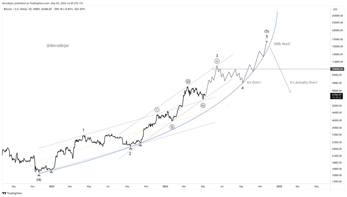Take a parabola that actually touches all four points, some obvious price channels and my primary Elliott Wave count, and the roadmap for #Bitcoin looks something like this. November-ish. 165k-ish. It's just an illustration.