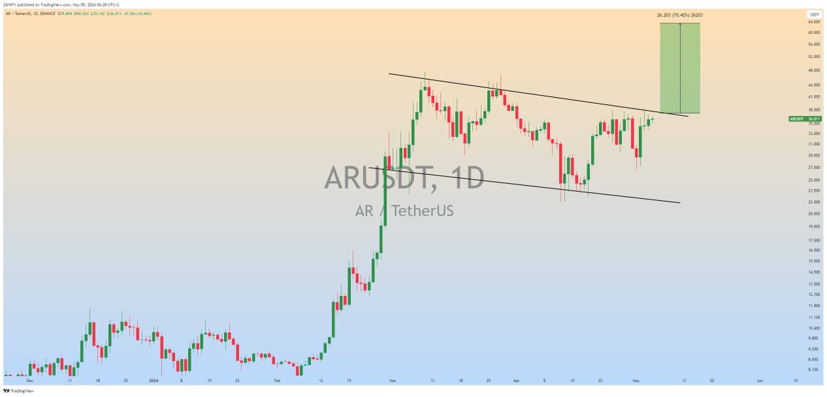 $AR (Update) Bullish Flag Formation in Daily Timeframe... In Case of Upside Breakout Expecting 50 - 60% Bullish Rally📈 #ARUSDT #AR #Crypto