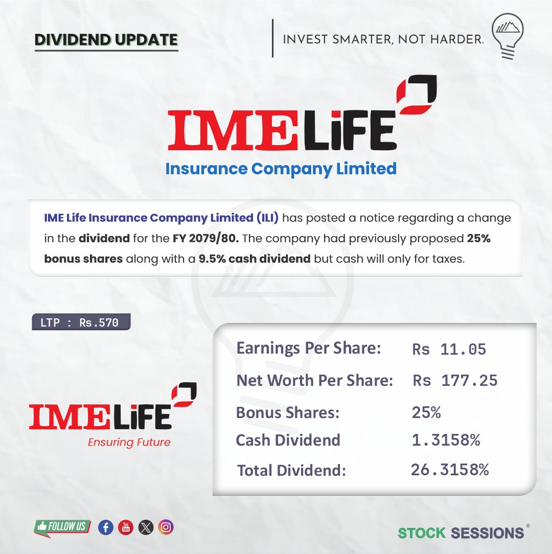 Dividend Update: IME Life Insurance has changed previously announced 34.5% dividend to 26.3158% for FY 79/80.

शित्तल बनाएको अवस्था 😅

#NEPSE #stocksessions #imelifeinsurance