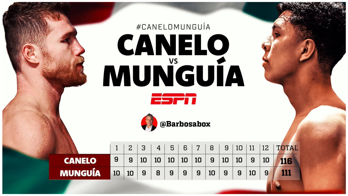 R12: ¡Canelo Álvarez le dio una lección a Munguía! Las tarjetas de @BarbosaBox #CaneloMunguia