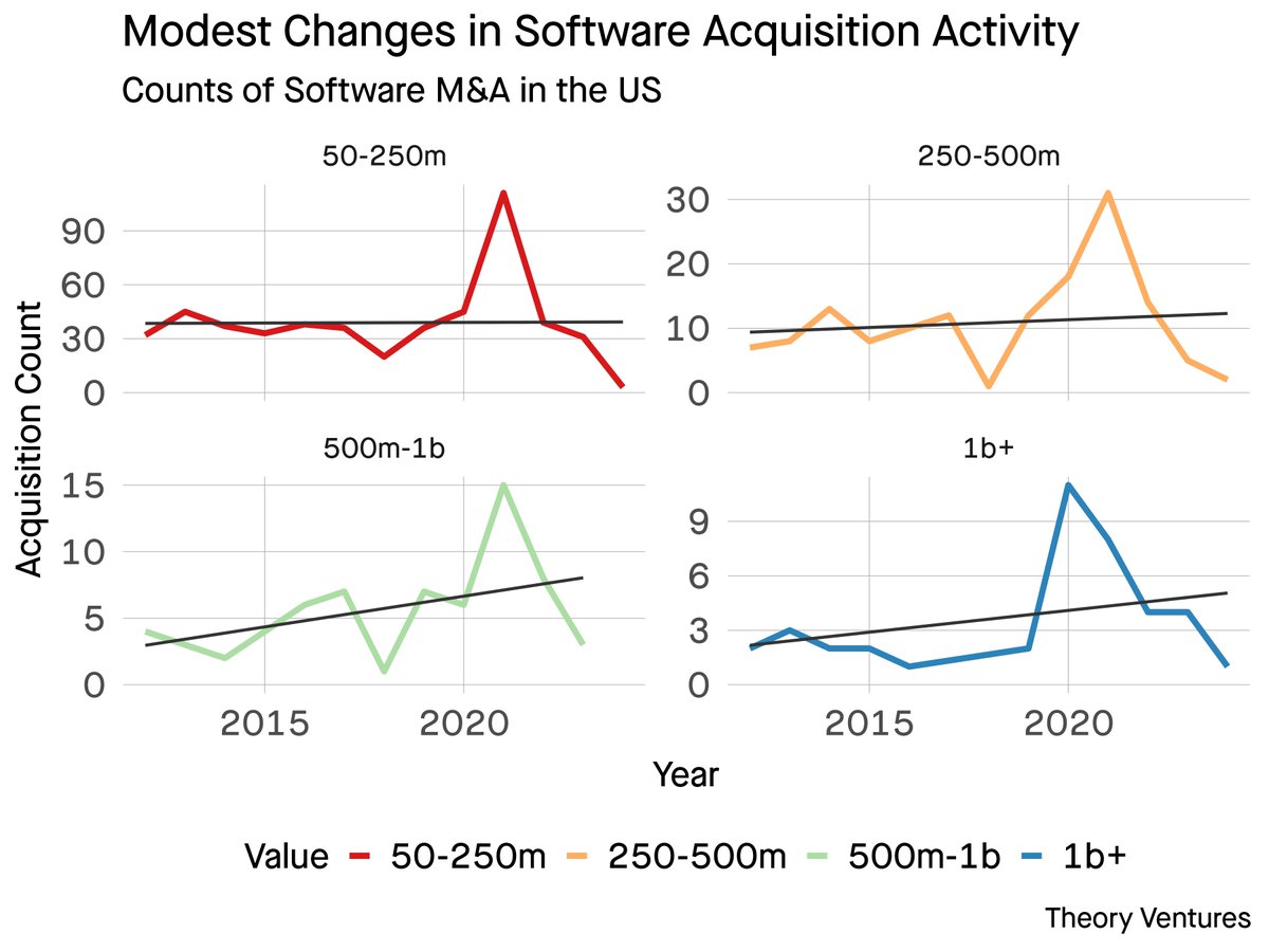 Getting harder for web 2 software companies to exit. I bet IPO activity for software startups is also significantly down the past few years. Unlike web 3 where path to liquidity is exponentially faster with tokens … tomtunguz.com/ma_software_20…