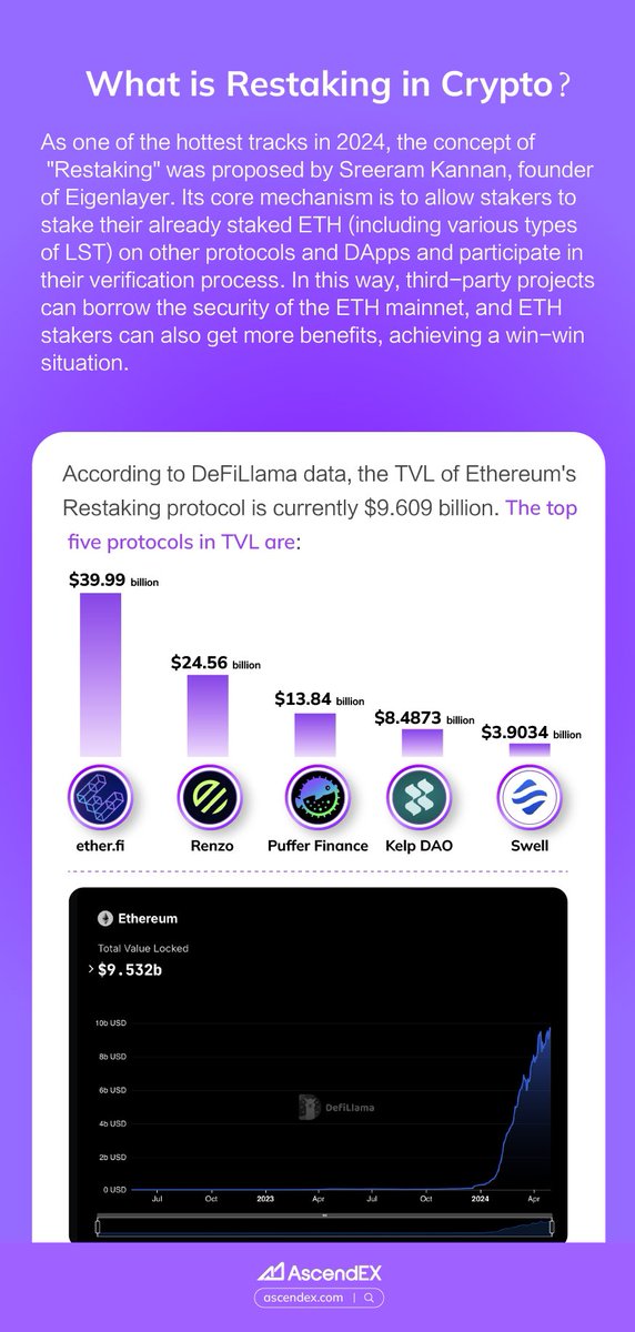 🤔Unlock the power of restaking in the world of cryptocurrency! Dive into this fascinating concept of reinvesting the rewards or dividends you earn from a crypto asset, compounding your returns and strengthening your network presence. 👀Don't miss out - click here to explore…