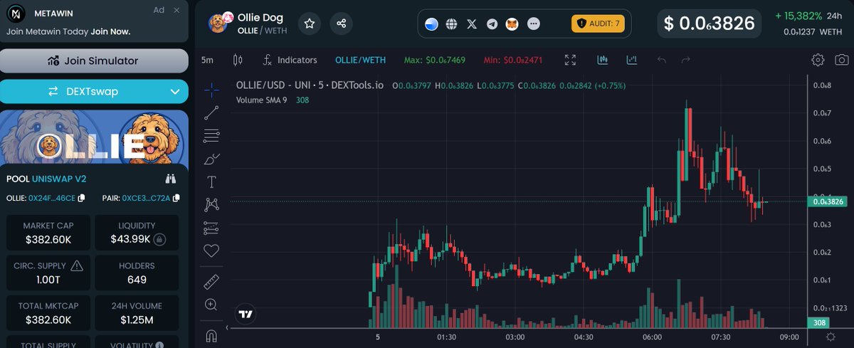 $OLLIE 750K reached and about 5X from entry (t.me/thorshammergem…). Now 380K.🔥 t.me/OllieDogBase