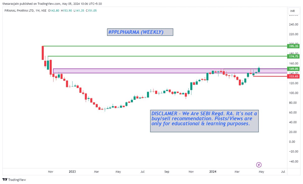 CHART OF THE WEEK #PPLPHARMA CMP 151

IPO BASE BREAKOUT RETEST AT 144-149

POSSIBLE UPSIDE 174-195++

SUPPORT - 133 WCB

DISCLAMER - We Are SEBI Regd. RA. It's not a buy/sell recommendation. Posts/Views are only for educational & learning purposes. No interest In It.