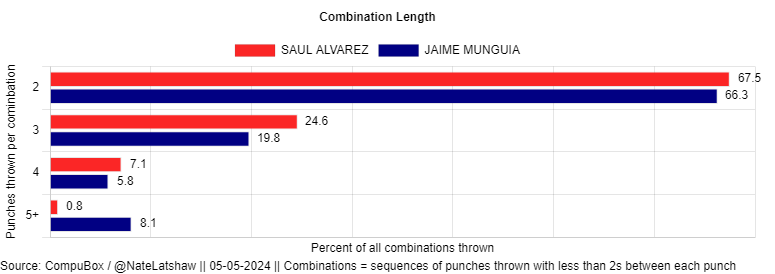 5/4 PBC on Amazon- Canelo W 12 Munguia. Canelo shut down Munguia's combo game, as only 13.9% of his combos were 4 & 5+. That number was 24.9% in Munguia's previous 15 fights. #CanelovsMunguia