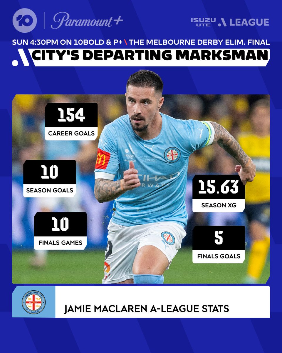 While Maclaren is moving on from @MelbourneCity, he's still got a few things he'd like to do there... One of which would be one last #MelbourneDerby win today. Can he do it, or will @gomvfc ruin his party? 🔥⚽👀 The 2nd @aleaguemen Elim Final - 10 Bold - Live & Free 4:30pm AEST