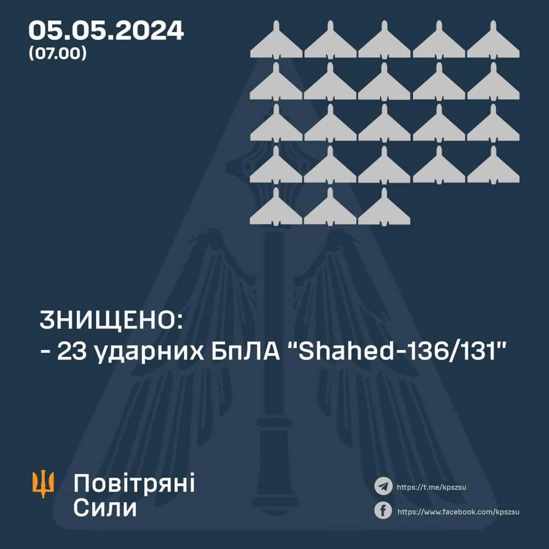 Overnight, Ukrainian 🇺🇦 Air Defenses destroyed 23 of 24 Shahed Drones launched by Russia at the Kharkiv, Dnipro, and Kherson Regions 23/24 or (95.8%) of Shahed Drones