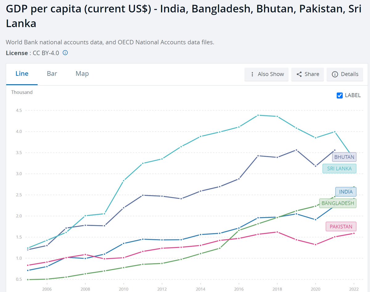 @AbhishBanerj Only chart indians need to see- Even a bankrupt country like Sri Lanka registered a higher per capita growth rate than India, Bangladesh has easily surpassed us during amritkaal and Bhutan is at another level altogether. The only country which went down is Pakistan