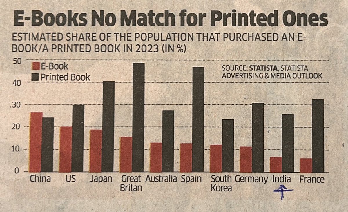 Indian society needs to win back its charm of reading books daily. Encouraging a culture of reading, regardless of format, is essential for personal growth and societal progress.

However, the global shift towards e-books hasn't fully resonated with everyone

#Readingbooks