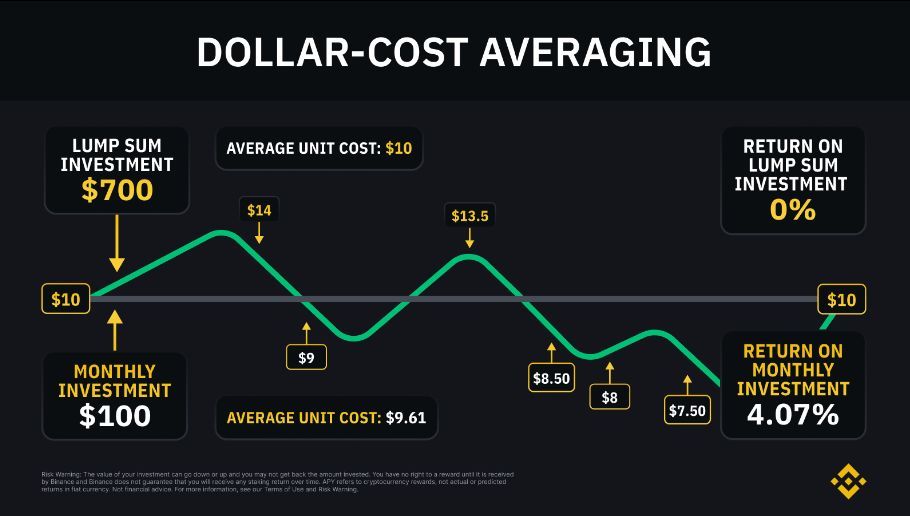 DCA = Dollar Cost Averaging DCA is trading strategy suited to those who aren't too keen to actively trade. Here's a look at how it works ⤵️