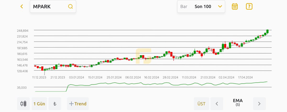 #MPARK Teknik olarak yükselen kanalda istikrarlı bir performans ortaya koyan hissede önümüzdeki süreçte yükseliş performansının devamını hazırlayabilecek miyiz?
Bakalım görelim