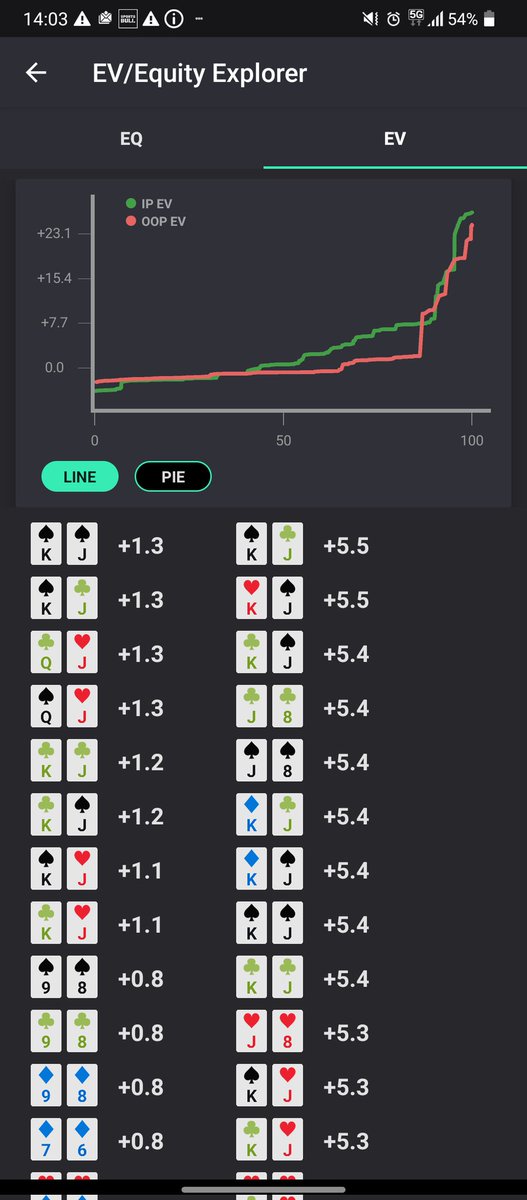 Flop 基本打っちゃいけないらしい。
打つなら狭く75%-80%
KJはBDFDが欲しいところ、バリューはAJ+で打ちたい。
Turn Flop打つ場合、バリュー先が少なすぎる。打っていないならここから打ち出す