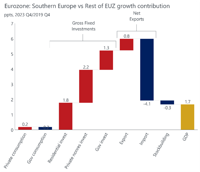 The Southern €zone (Italy, Spain, Greece, Portugal) has posted higher GDP growth since Q4-2019 than the rest of the €zone. The main reason is higher investment, which was helped by suspending EU fiscal rules and introducing the EU's Covid-19 recovery fund. via @paologrign