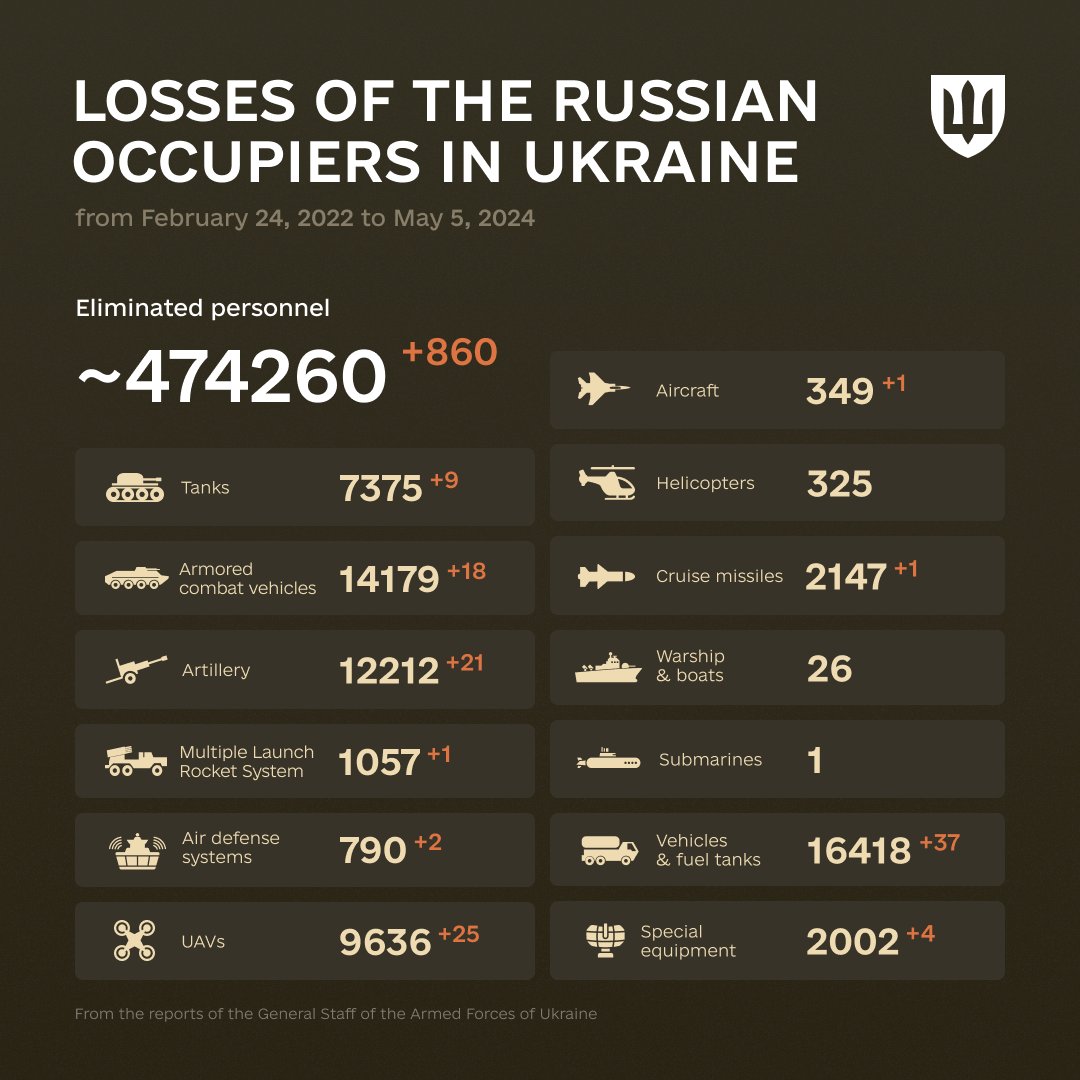 'One loyal friend is worth ten thousand relatives.'
Euripides

The combat losses of the enemy from February 24, 2022 to May 5, 2024.