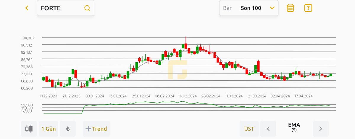 #FORTE Teknik olarak bir süredir yatay hareket eden hissede yatay sürecin bir süre daha devamı gündeme gelebilir.
Şahsi beklentim 74 TL seviyesi üzerinde hissenin daha da güzelleşeceği şeklindedir .
 84 TL  ilk ciddi direnç seviyesi olarak görülüyor mu?
Bakalım görelim