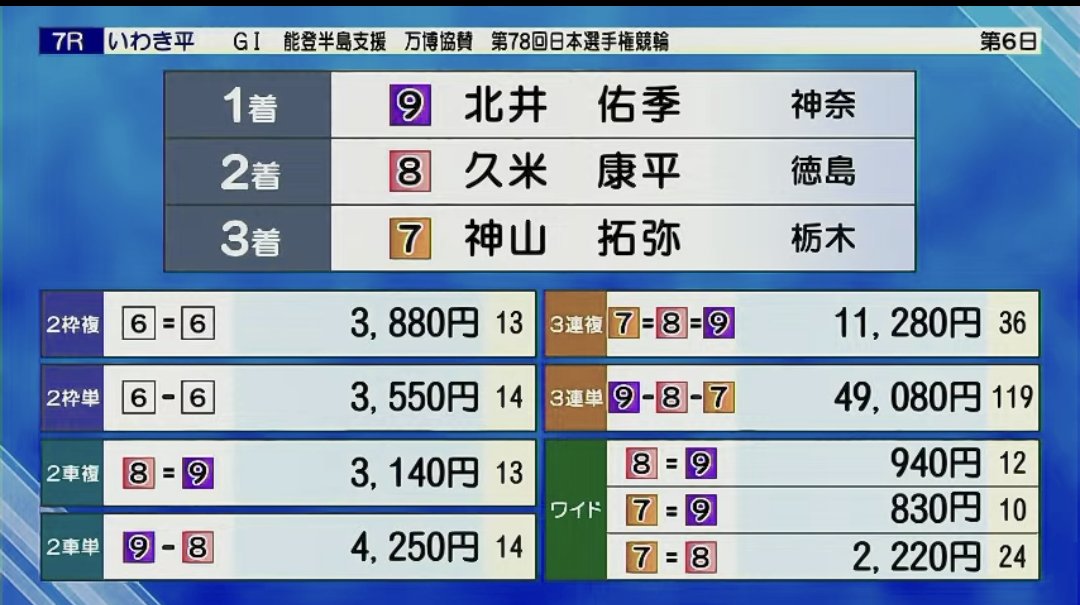 北井佑季 久米康平 神山拓弥
大大大ナイスー！！