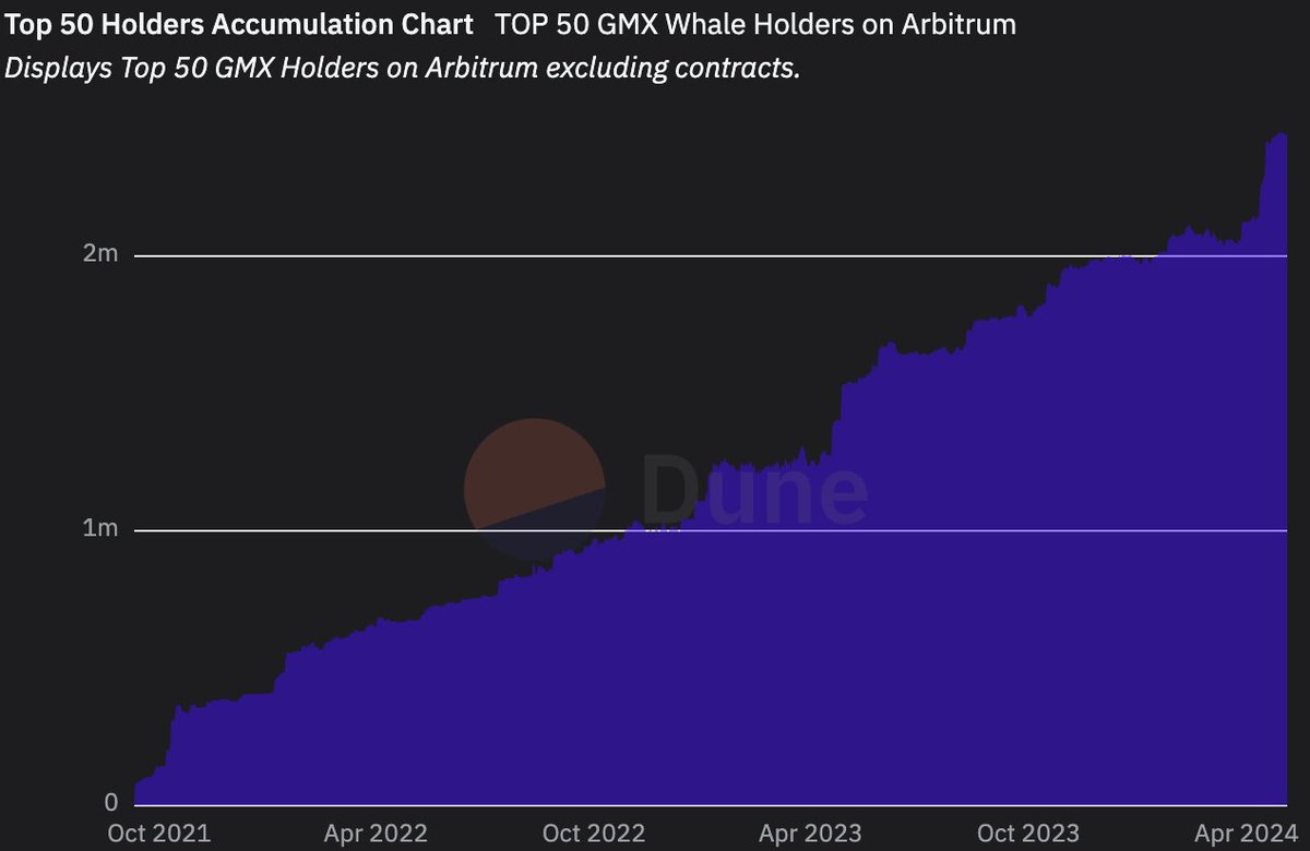 Top 50 holders have been adding more $GMX during these dips, especially during these past months we have seen a big spike in $GMX being bought by the top holders 🫐 No1 derivative on #Arbitrum the home of #Defi 💙🧡