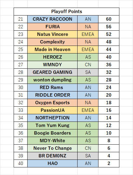 #ALGS Year4 スプリット1 世界大会

今日で21~40位が決定しました

賞金は無いですがチャンピオンシップに
出場するために必要なプレイオフポイントが
順位に応じて付与されます