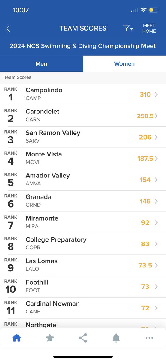 Amazing - 6 top 10 finishes at @CIFNCS swim and dive championships in both genders @THE_EBAL_SPORTS - best of luck at @CIFState @dlsathletics @_SRV_Athletics @AVHSDons @FHSFalcons @_MV_Athletics @Go_Carondelet