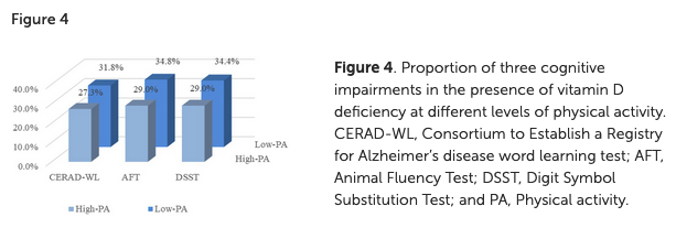 Association of physical activity & #vitamin D deficiency w/ #cognitive impairment in older adults: A population based cross-sectional analysis frontiersin.org/articles/10.33… @_atanas_ @_INPST @ScienceCommuni2 @DHPSP @hirokazupapi @JH_Memory_Aging @NathanMDCunha @NaumovskiNenad…