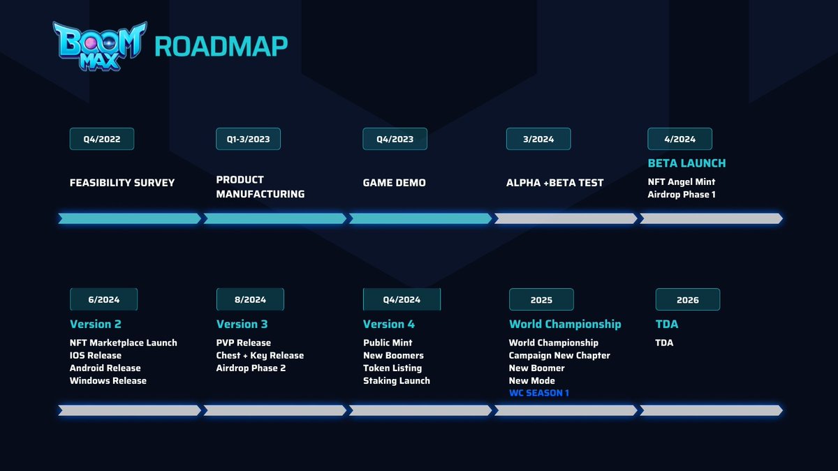 boommaxofficial's tweet photo. Buckle up, #BoomFam!
We're pumpin' the brakes on the FOMO and droppin' the hottest roadmap this side of the #GameFi.
Get ready for a wild ride from now until 2026, packed with new features and products that'll blow your mind.
Let's check it out 👇
#BoomMax #NFT #GameFI #MantaPacific