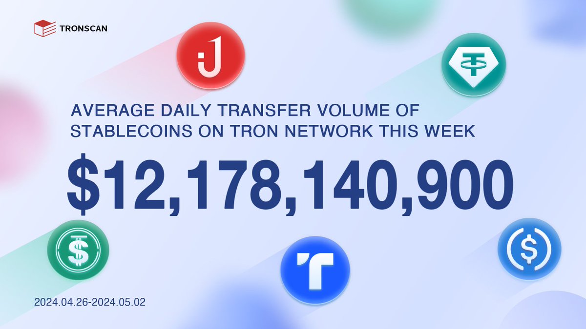 🎉The average daily transfer volume of #stablecoins on #TRONNetwork reached $12,178,140,900 (2024.04.26-2024.05.02)! #USDD #USDT #USDJ #TUSD #USDC