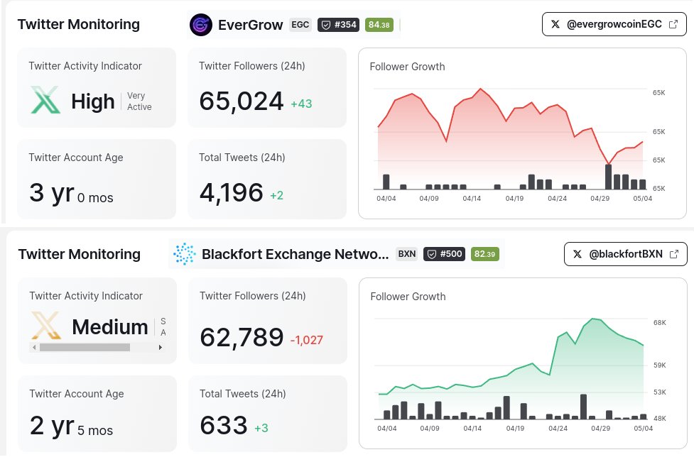 A couple more interesting statistics via CertiK.