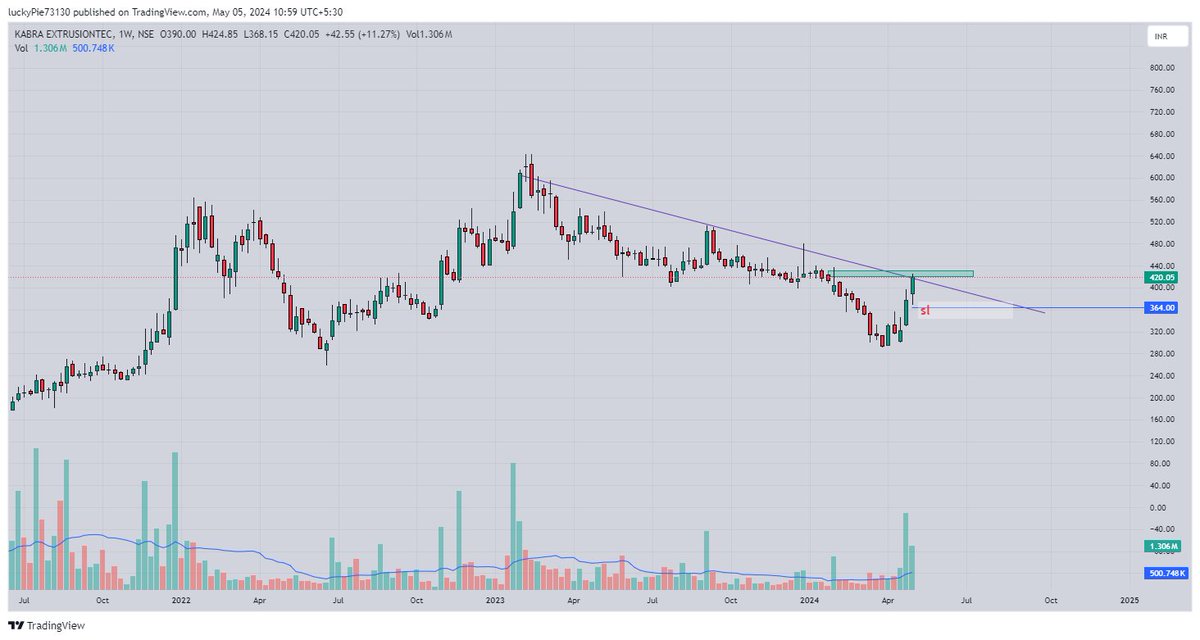 #kabra good above 430 with strict sl #StockToWatch #StockMarketindia #buybeforebreakout #chartsabboltahai #trading #priceaction
@caniravkaria @Mr_Chartist @Aditya_joshi12
@ArindamPramnk @BeyondTrading07 @itsprekshaBaid @Stocktwit_IN @itsnitinverma
@JigarPrajapati_ @krunalparab_…