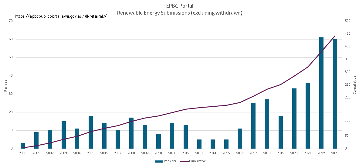 You can go to the EPBC portal and download a spreadsheet of every renewable energy submission since the year 2000, in each state and the ocean.