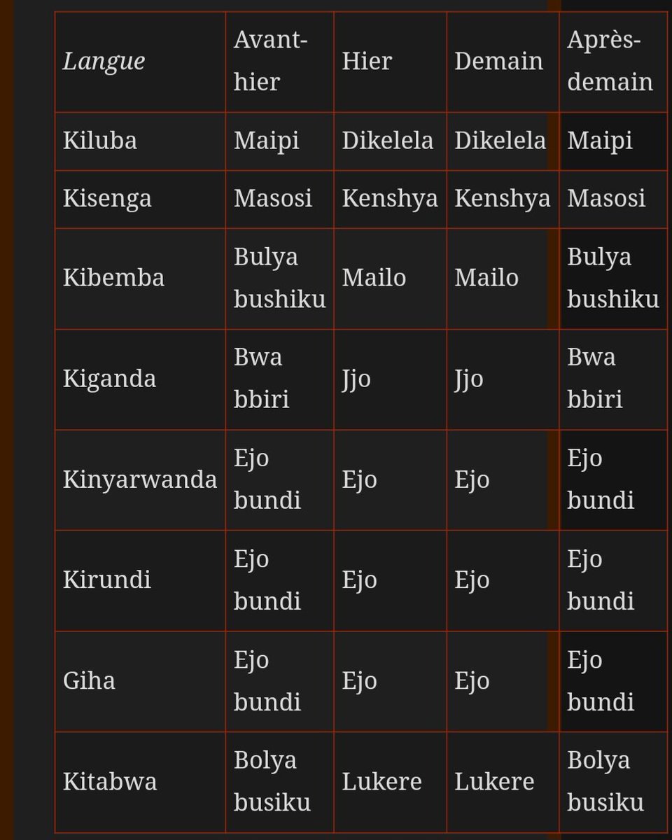 Les #bantous ne distinguent que 2 catégories de #temps : PRESENT ET LE NON PRÉSENT. 

Compléter ce tableau dans vos langues en commentaires 
#ChezMoiAuCongo #Culture #bantou #Sunday #RDC_Rwanda #langues