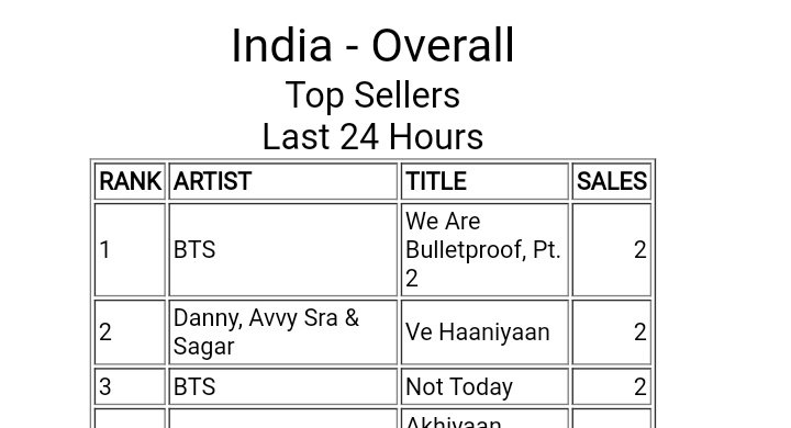 BTS is simultaneously occupying #1 and #3 positions on Indian iTunes. 😭 #1 We are bulletproof eternal, Pt 2 #3 Not Today