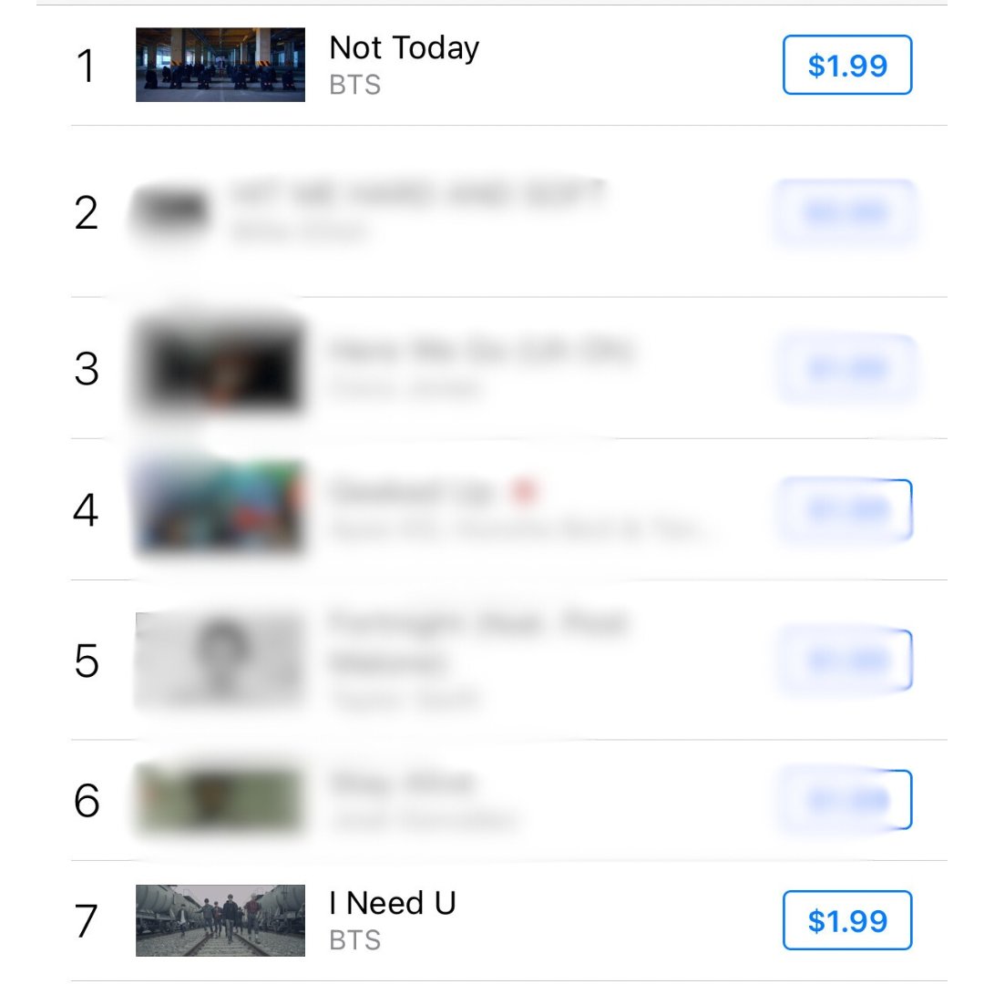 [📈] “Not Today” by #BTS is charting on 🇺🇸 iTunes at No. 4 for songs and No. 1 for Music Videos “I Need You” MV is currently charting at No. 7 as ARMY continue celebrating the historic first win 🎉 @BTS_twt